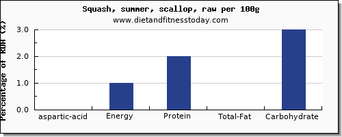 aspartic acid and nutrition facts in summer squash per 100g